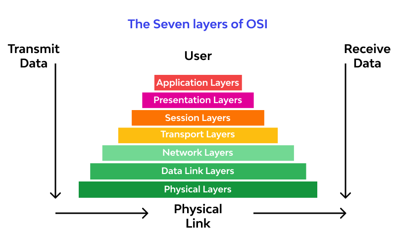 7 layers of osi