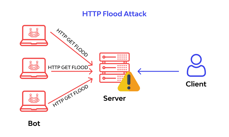 HTTP Floods attack