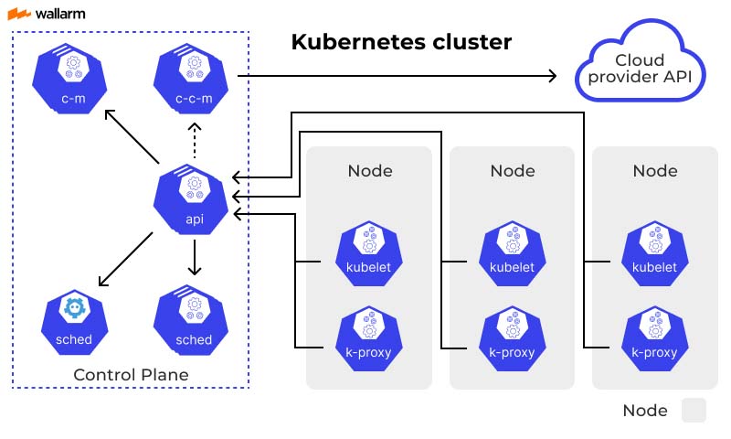 Components of a Kubernetes Cluster