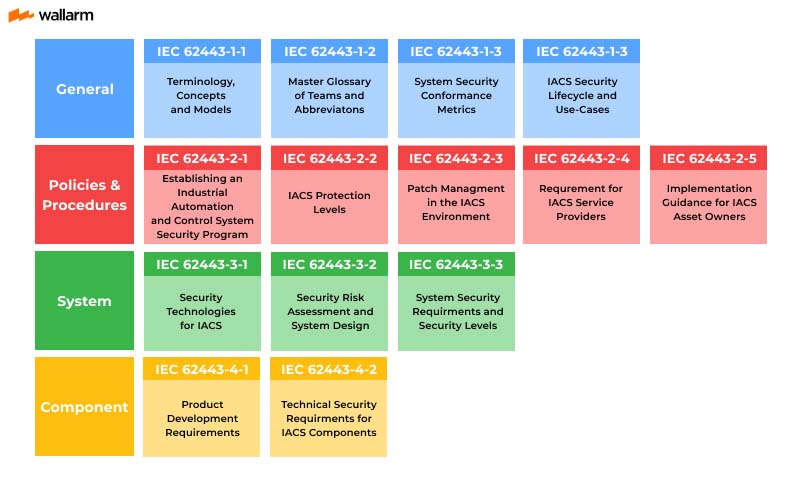 IEC 62443 Standards