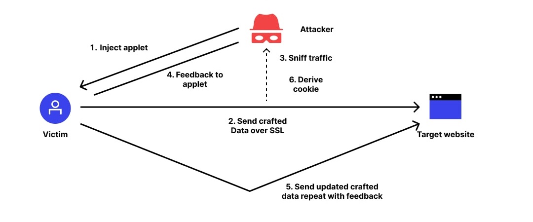 Example of BEAST attack 