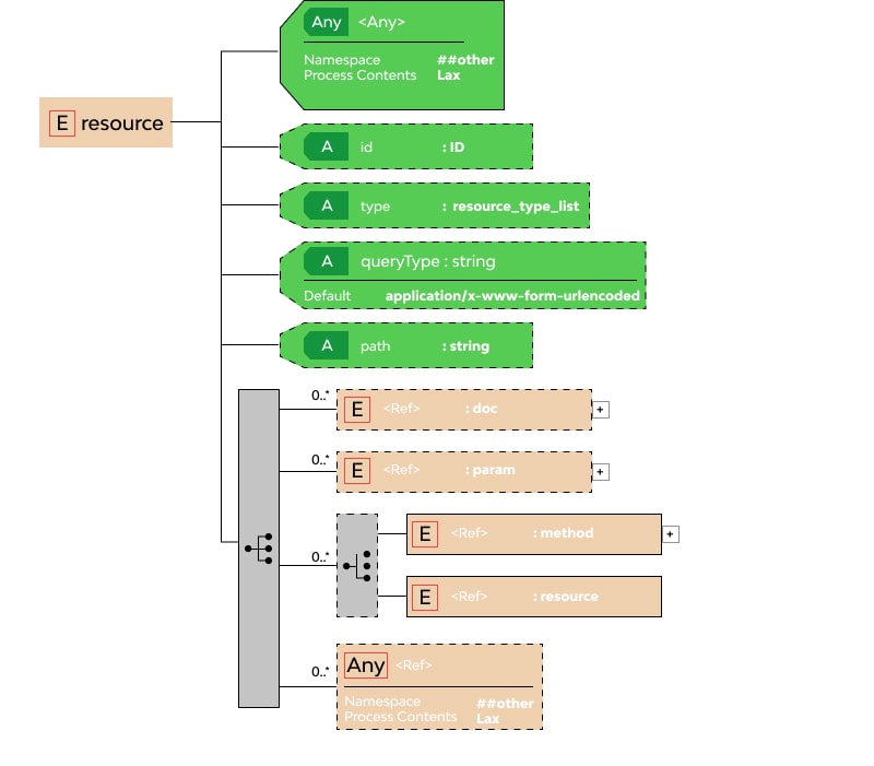 Web Application Description Language example