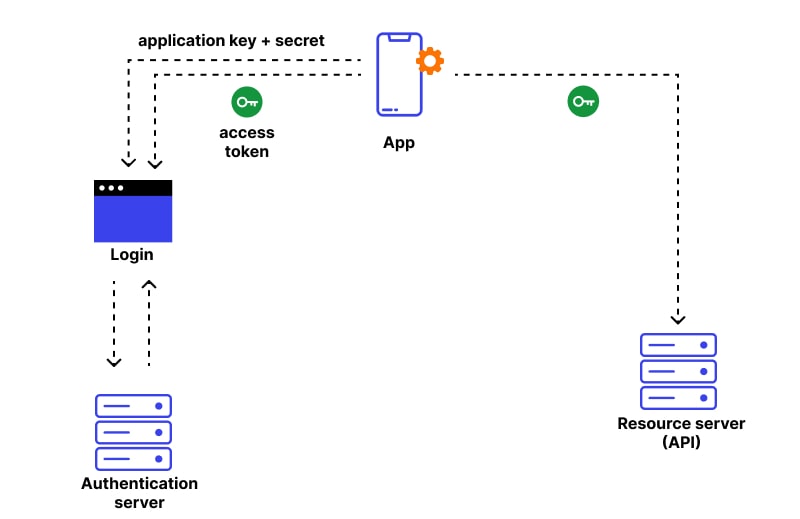 API token