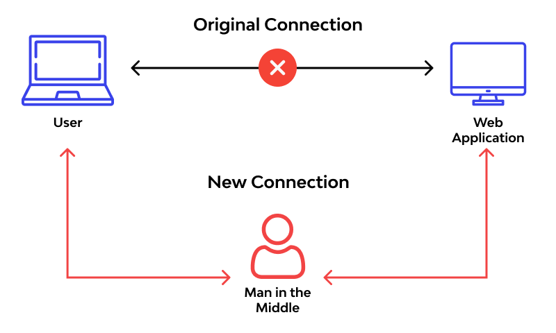 on-path attack work