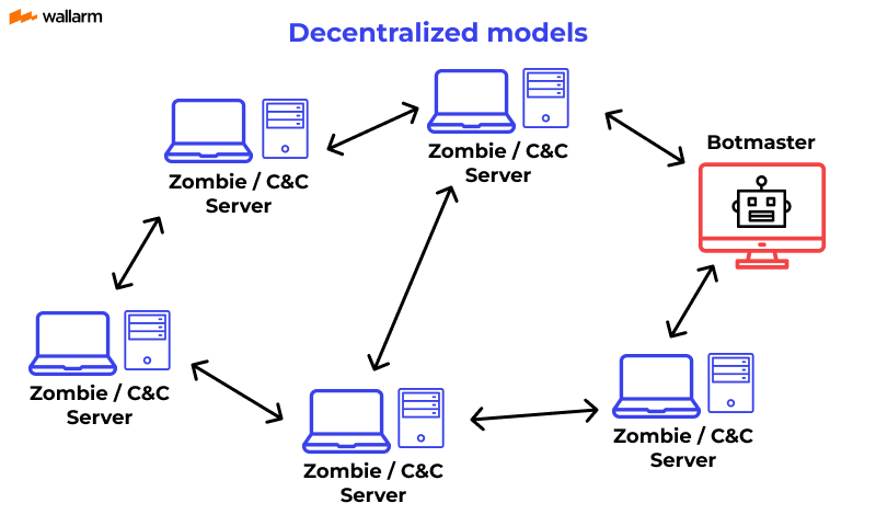 Decentralized models