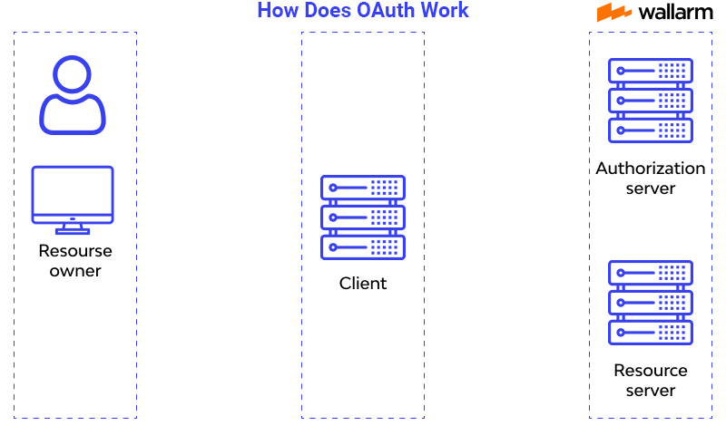 oauth work