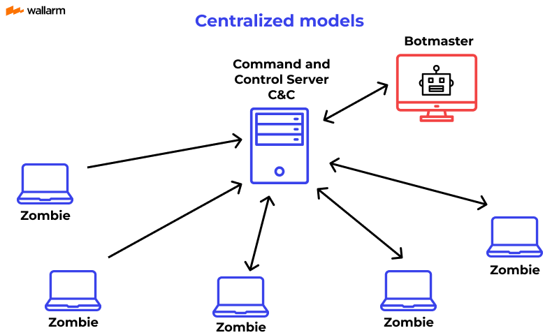Centralized models