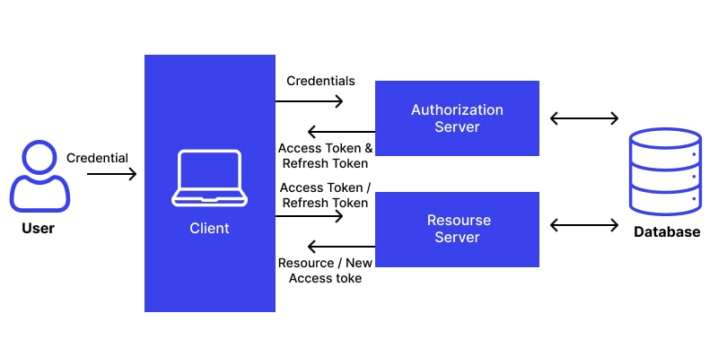 Token-based Authentication in action
