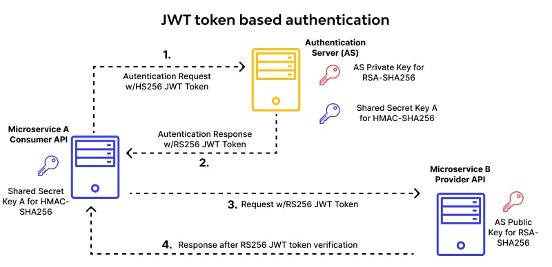 JWT token based authentication