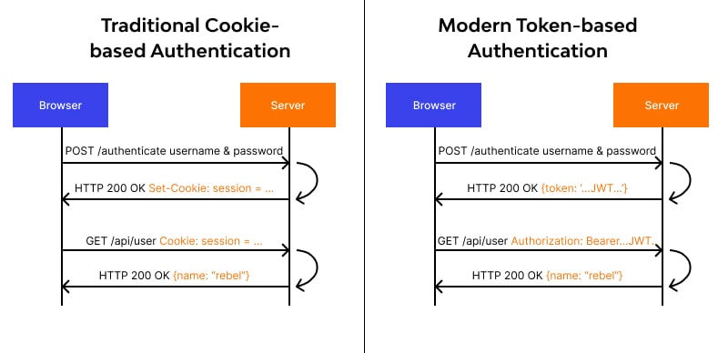 traditional vs token-based authentication