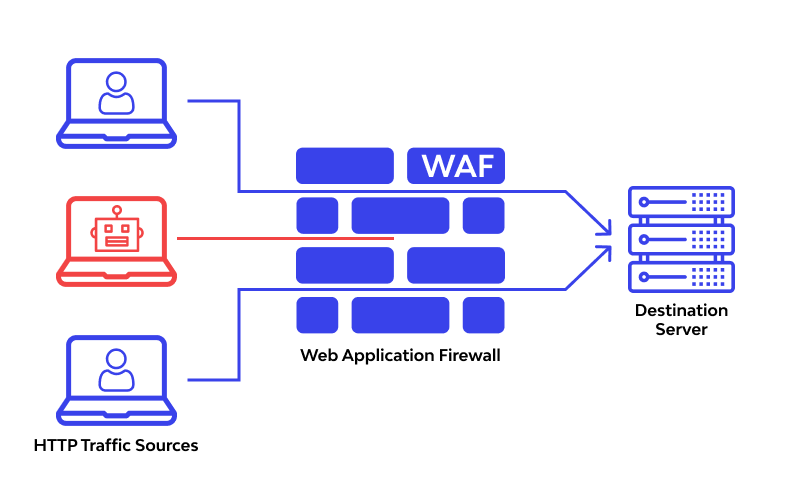 How the WAF works