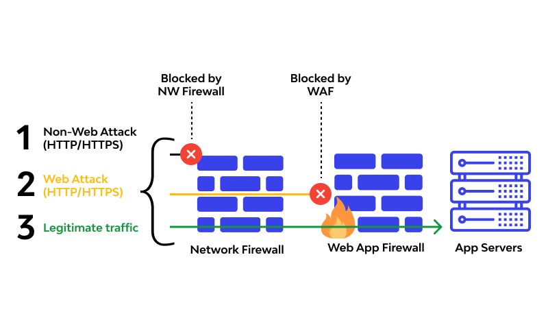 Firewall vs. Web Application Firewall