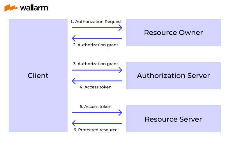 OAuth Authorization