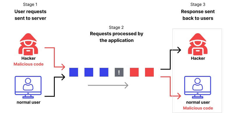 HTTP request smuggling example