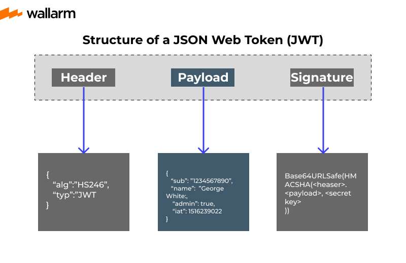 Structure of JWT