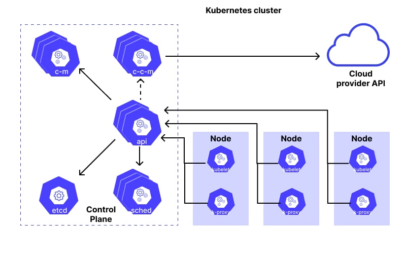 Kubernetes Control Plane