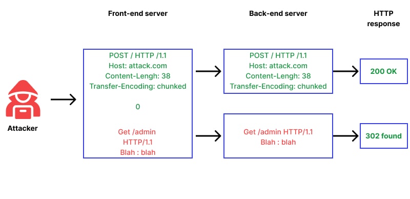 HTTP request smuggling 