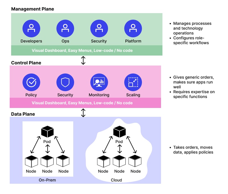 Control Plane vs Data Plane vs Management Plane