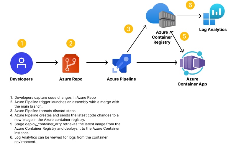 Container Registry