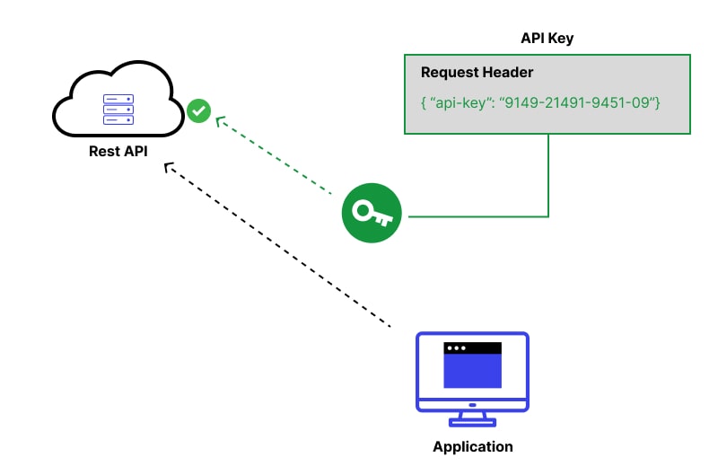 API Authentication in action