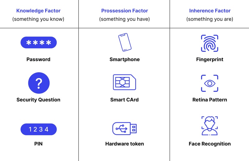 authentication factors