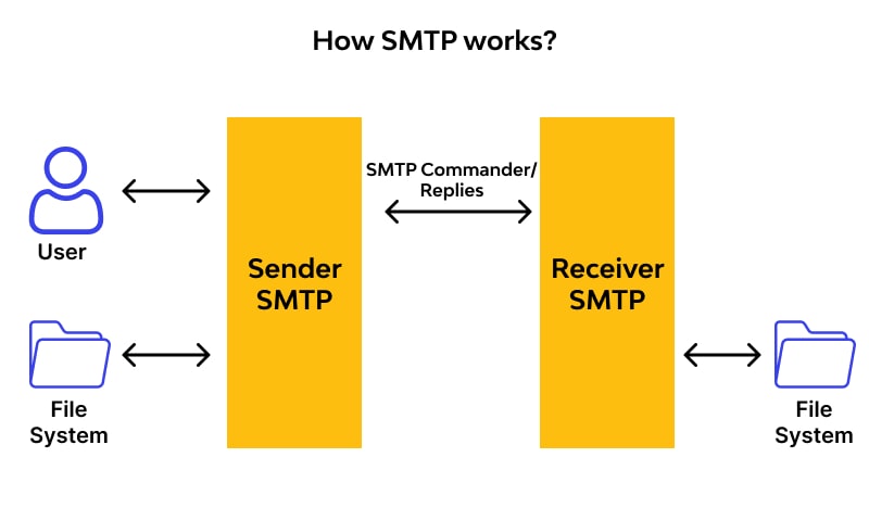 The work of email injection
