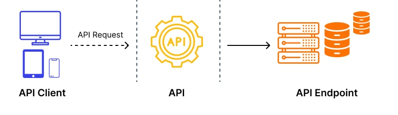 Endpoints of the API - clearly