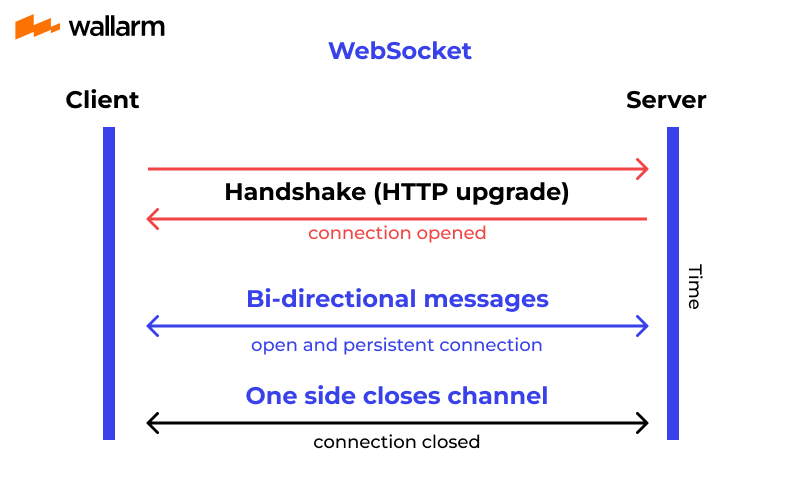 websocket work scheme
