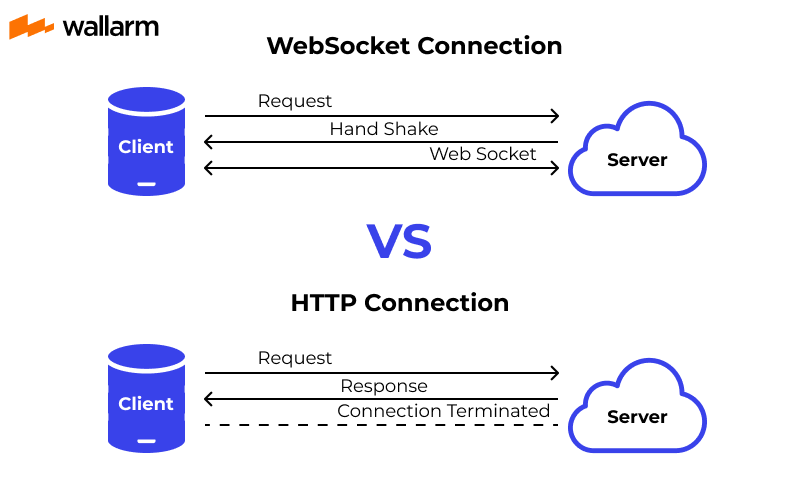 Websocket vs HTTP