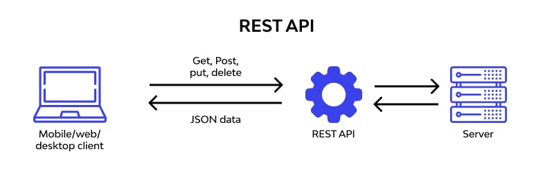 Rest API