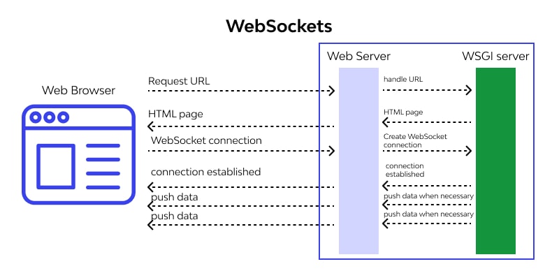 WebSocket in action