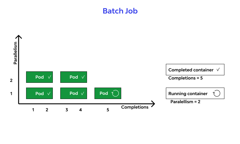 Batch Job designs
