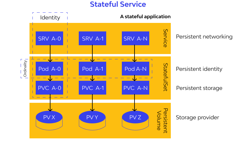 Stateful Service designs