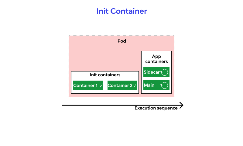 Init Container design