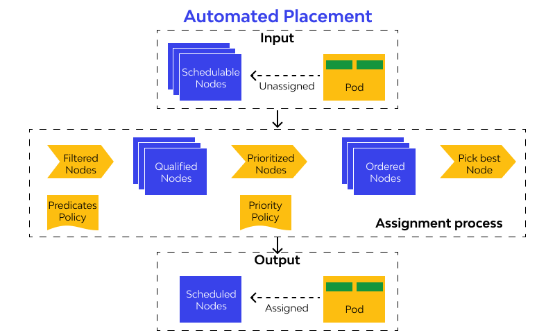 Automated Placement designs