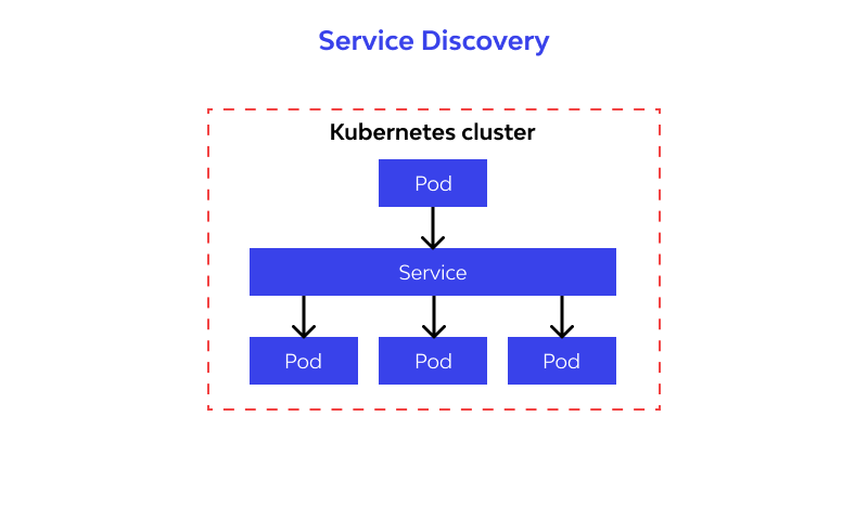 Service Discovery design