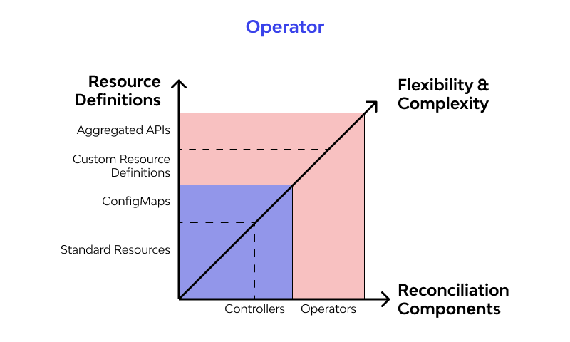 Operator design