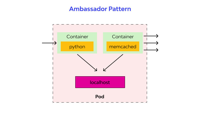 Ambassador/Proxy design