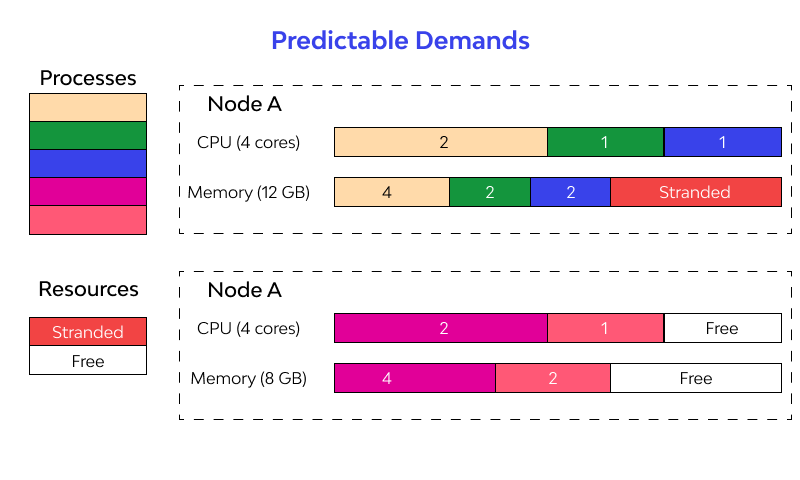Predictable Demands design