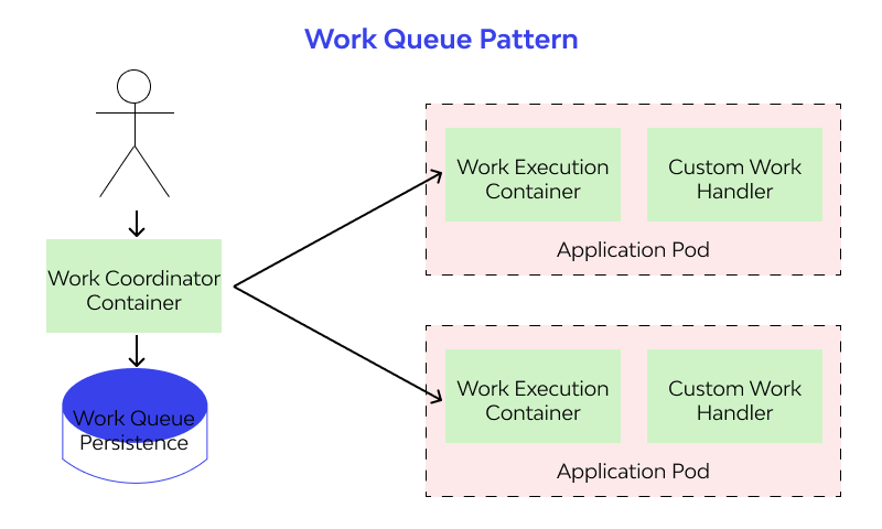Work Queue design