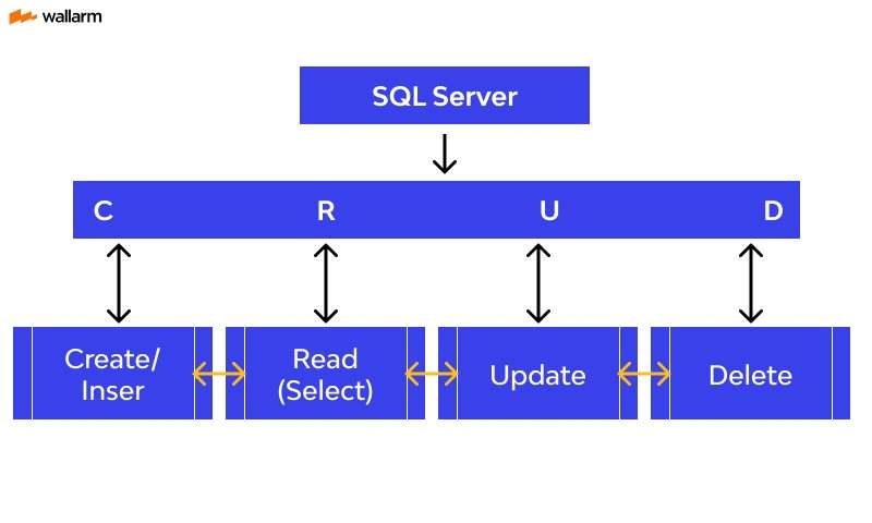 sql and crud