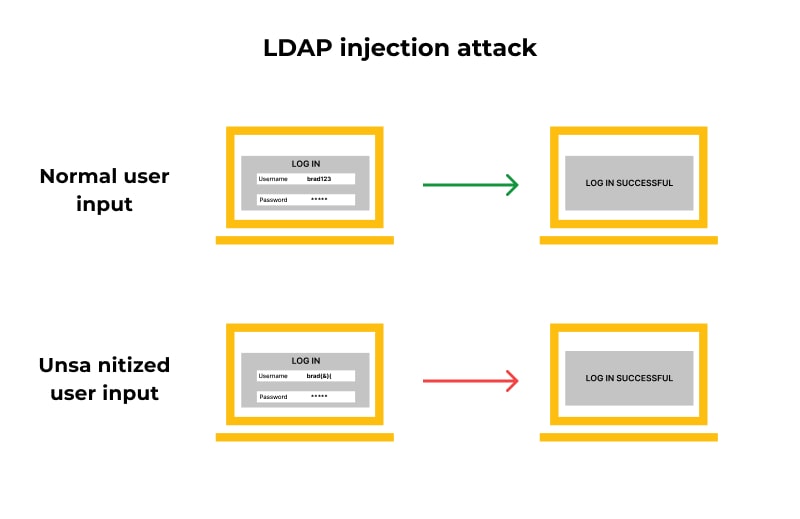 Examples of LDAP injection