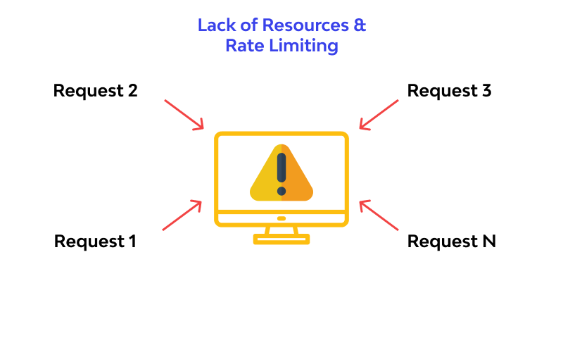 Lack of Resources Rate Limiting example