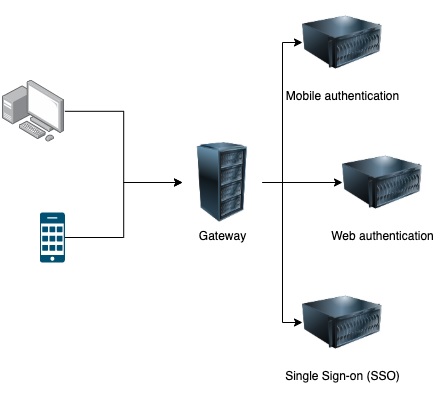 Preventive measures against Broken User Authentication