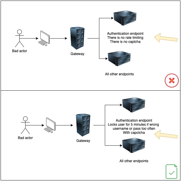 Broken User Authentication work