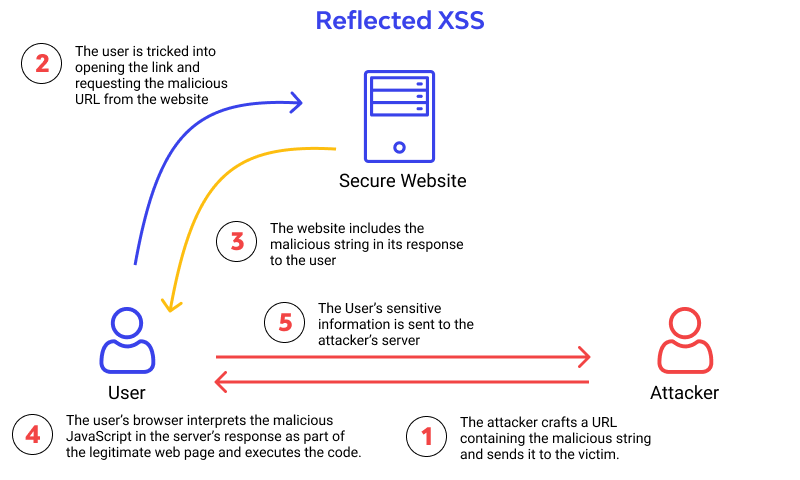 Reflected XSS