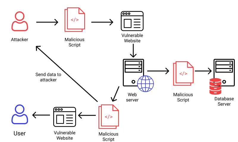 Cross-Site Scripting (XSS) example