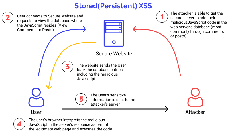 Stored(Persistent) XSS