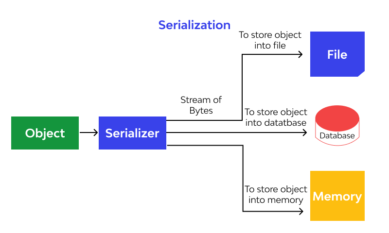 What is serialization