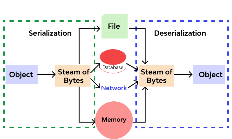 Insecure Deserialization work